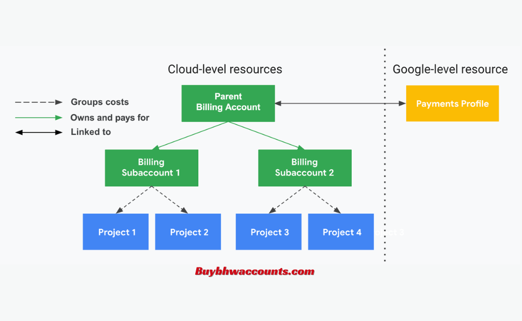 Google Cloud Account